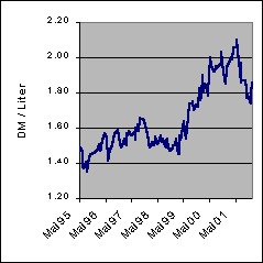 Benzinpreise